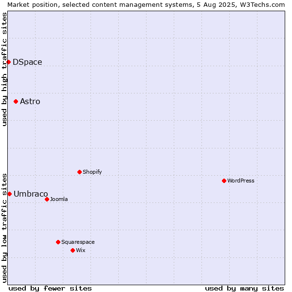 Market position of Astro vs. Umbraco vs. DSpace