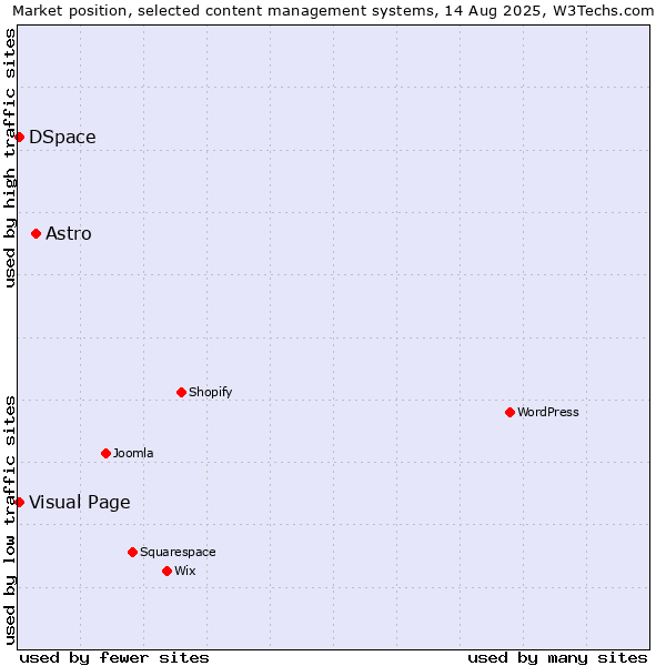 Market position of Astro vs. DSpace vs. Visual Page