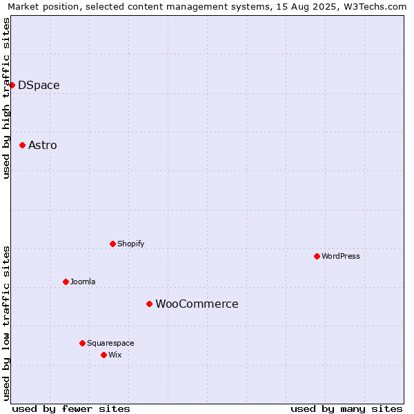 Market position of WooCommerce vs. Astro vs. DSpace