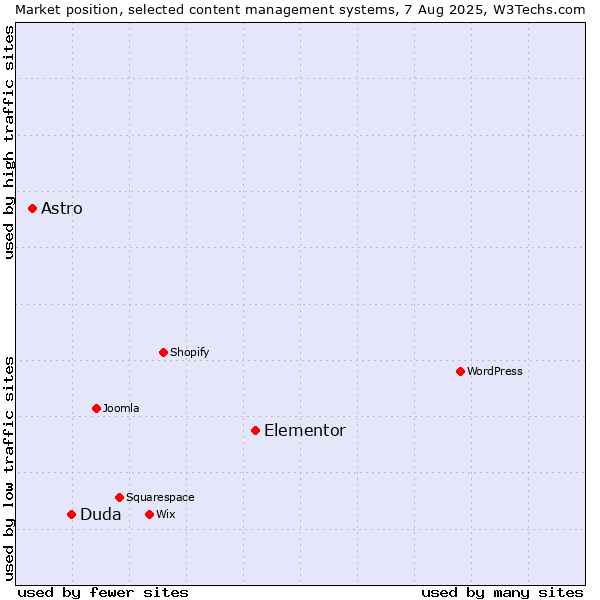 Market position of Elementor vs. Duda vs. Astro