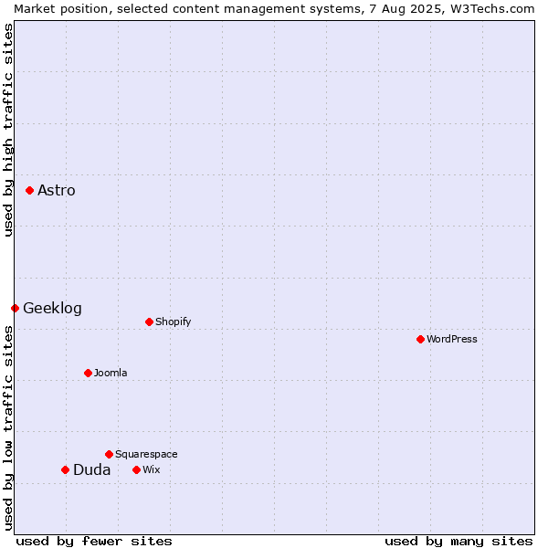 Market position of Duda vs. Astro vs. Geeklog