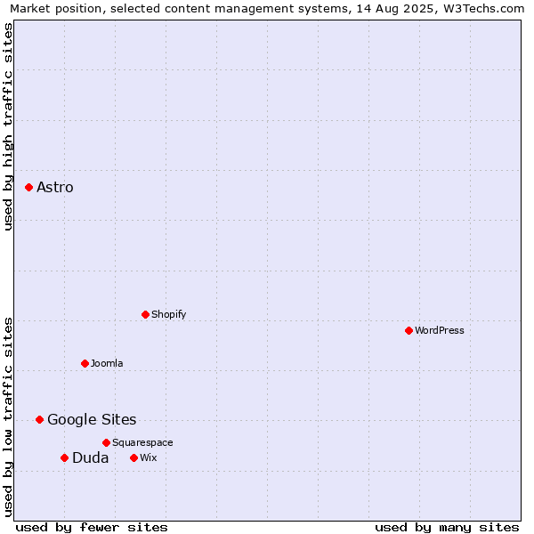 Market position of Duda vs. Google Sites vs. Astro