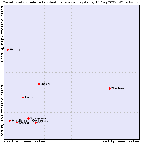 Market position of Duda vs. Hostinger Systems vs. Astro