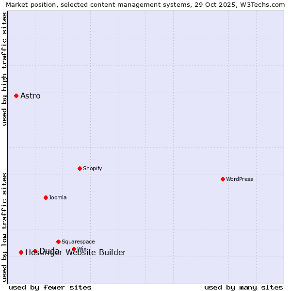 Market position of Duda vs. Hostinger Website Builder vs. Astro