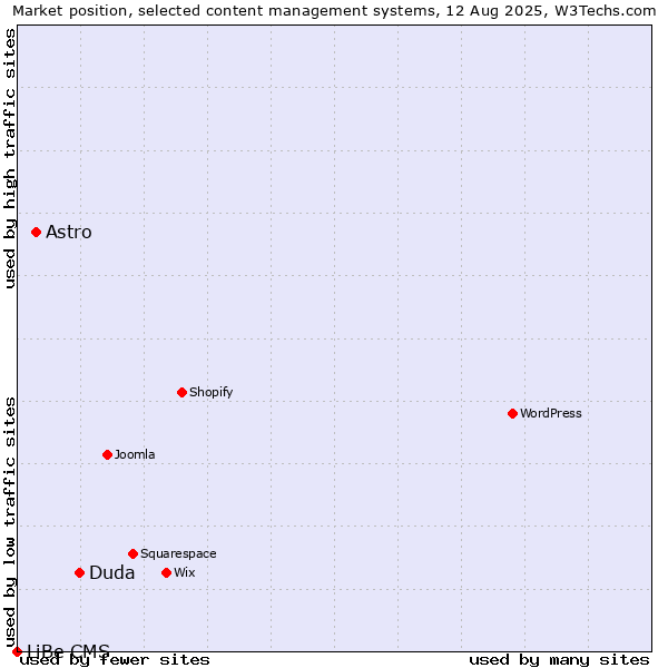 Market position of Duda vs. Astro vs. LiBe CMS
