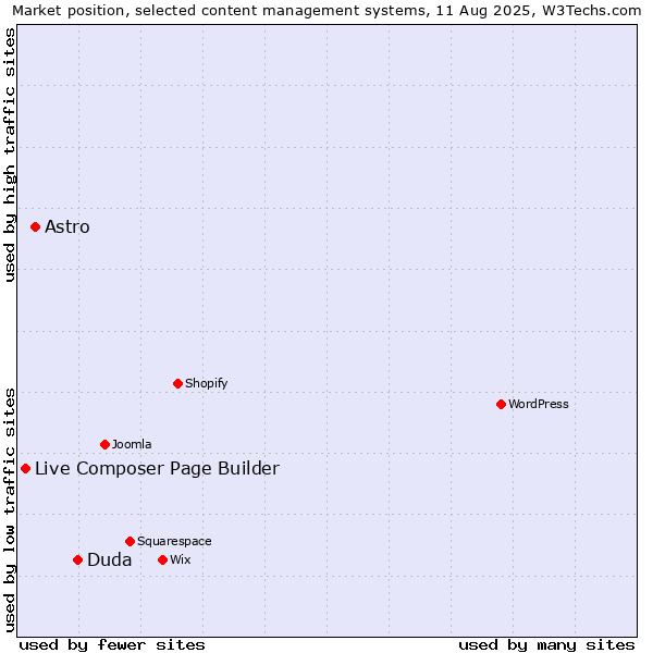 Market position of Duda vs. Astro vs. Live Composer Page Builder