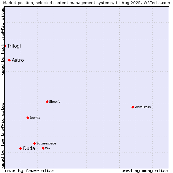 Market position of Duda vs. Astro vs. Trilogi