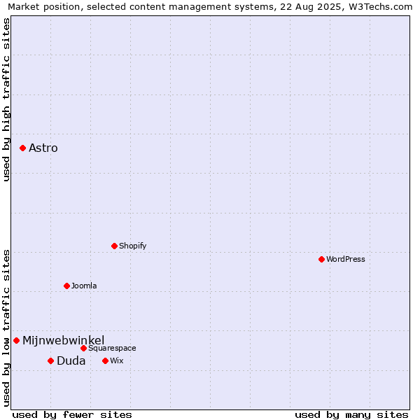 Market position of Duda vs. Astro vs. Mijnwebwinkel