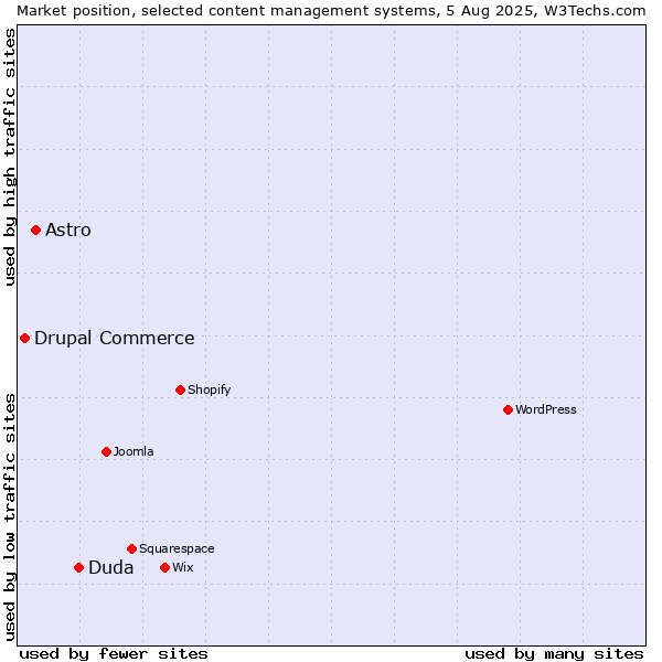 Market position of Duda vs. Astro vs. Drupal Commerce