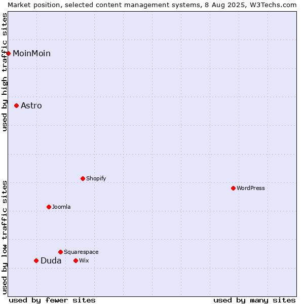 Market position of Duda vs. Astro vs. MoinMoin