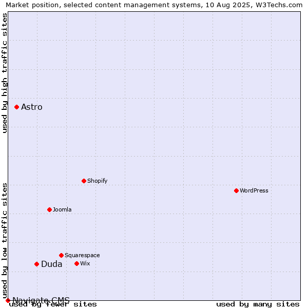 Market position of Duda vs. Astro vs. Navigate CMS
