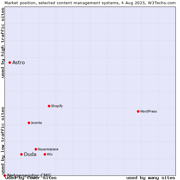 Market position of Duda vs. Astro vs. Netgenerator CMS