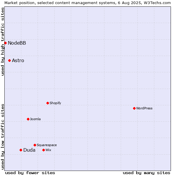 Market position of Duda vs. Astro vs. NodeBB