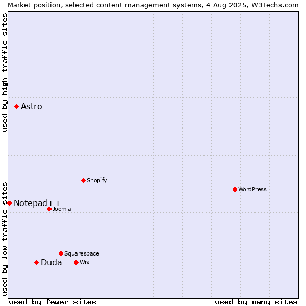 Market position of Duda vs. Astro vs. Notepad++