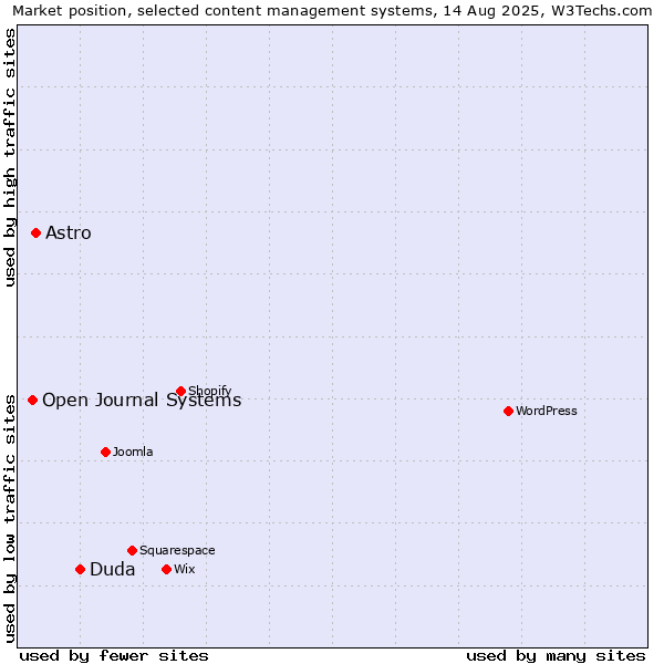 Market position of Duda vs. Astro vs. Open Journal Systems