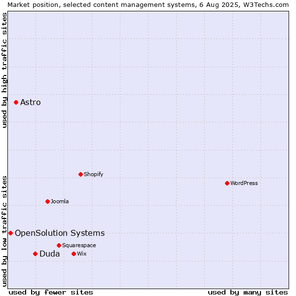 Market position of Duda vs. Astro vs. OpenSolution Systems