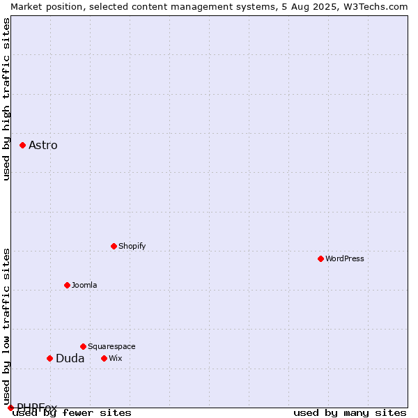 Market position of Duda vs. Astro vs. PHPFox