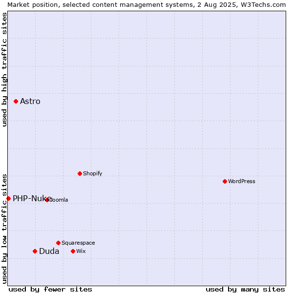 Market position of Duda vs. Astro vs. PHP-Nuke