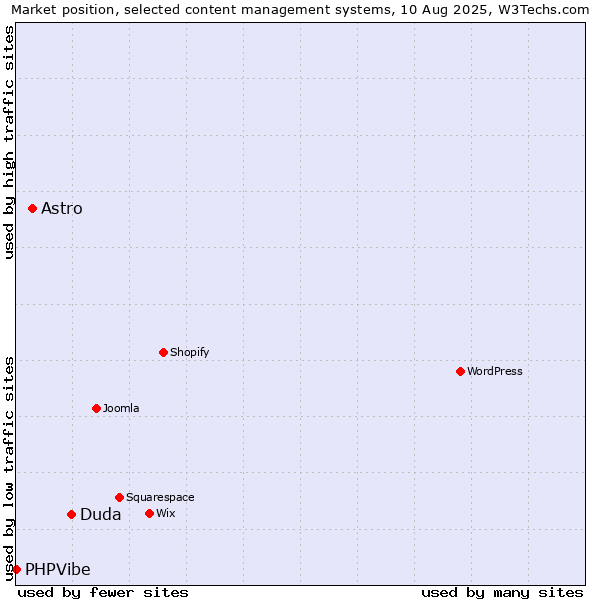 Market position of Duda vs. Astro vs. PHPVibe