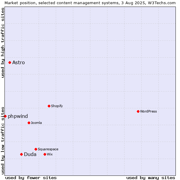 Market position of Duda vs. Astro vs. phpwind