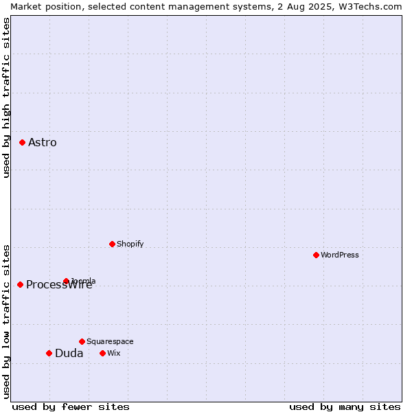 Market position of Duda vs. Astro vs. ProcessWire