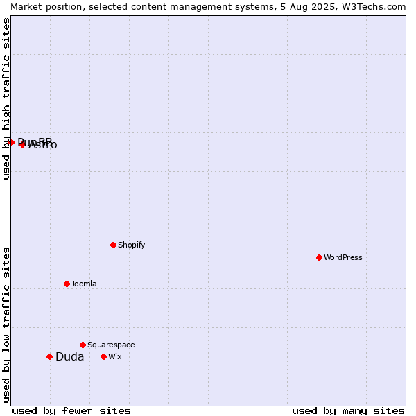 Market position of Duda vs. Astro vs. PunBB