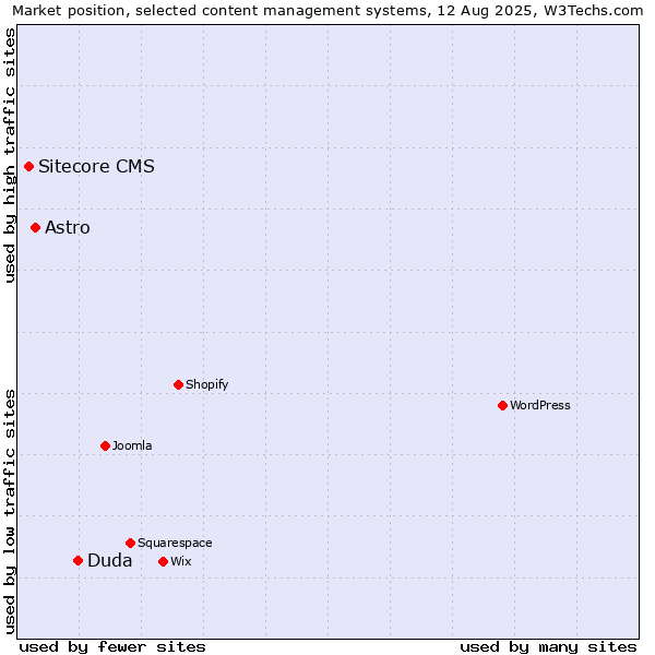 Market position of Duda vs. Astro vs. Sitecore CMS