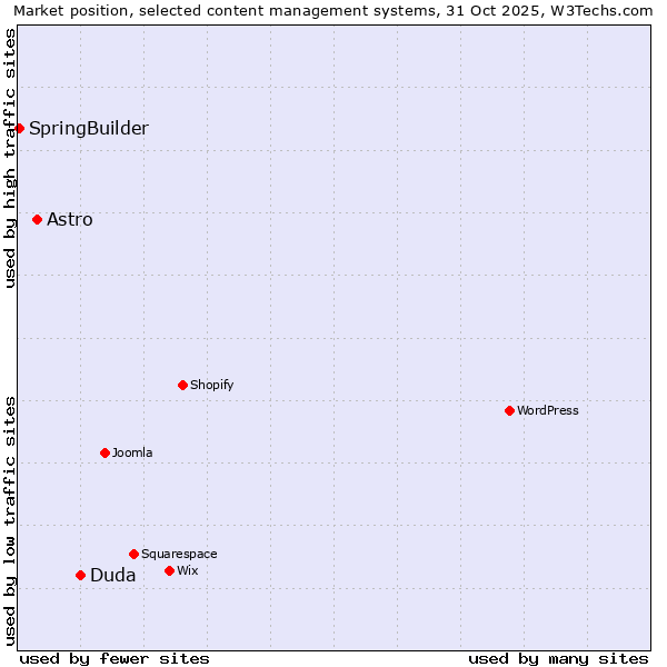Market position of Duda vs. Astro vs. SpringBuilder