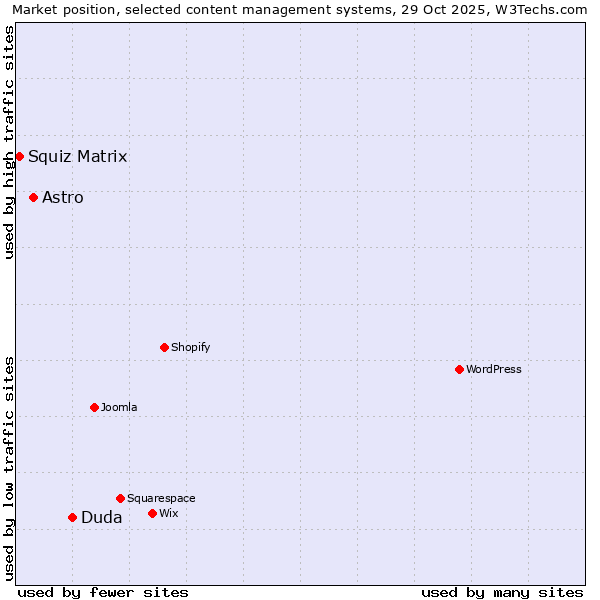 Market position of Duda vs. Astro vs. Squiz Matrix