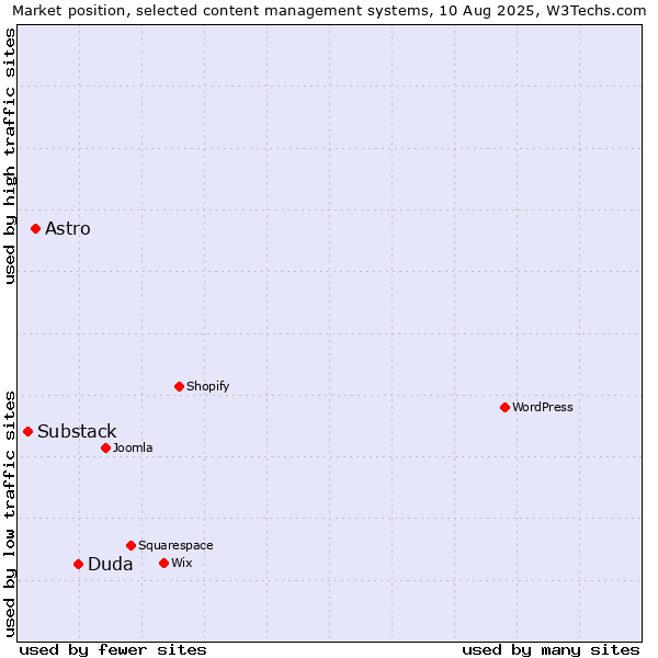Market position of Duda vs. Astro vs. Substack