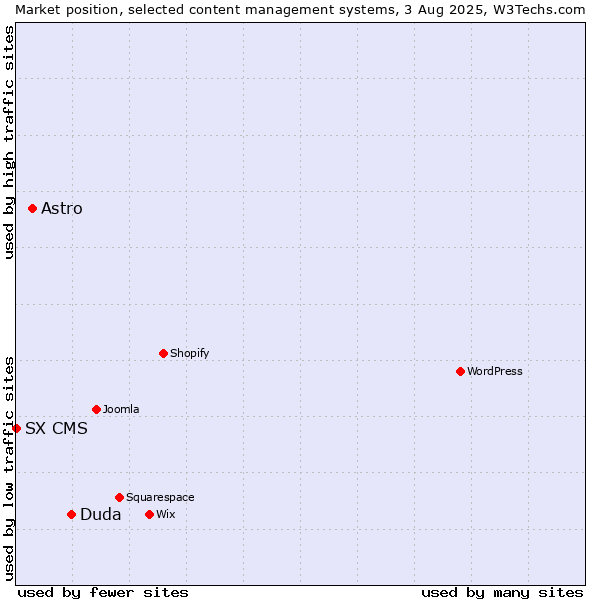 Market position of Duda vs. Astro vs. SX CMS