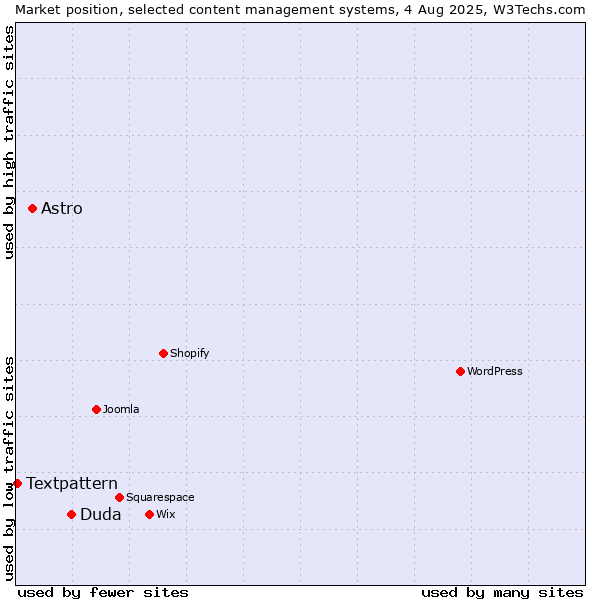 Market position of Duda vs. Astro vs. Textpattern