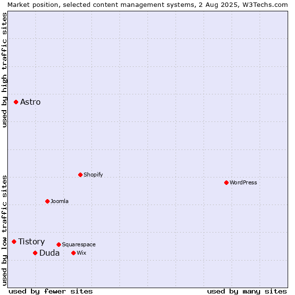 Market position of Duda vs. Astro vs. Tistory