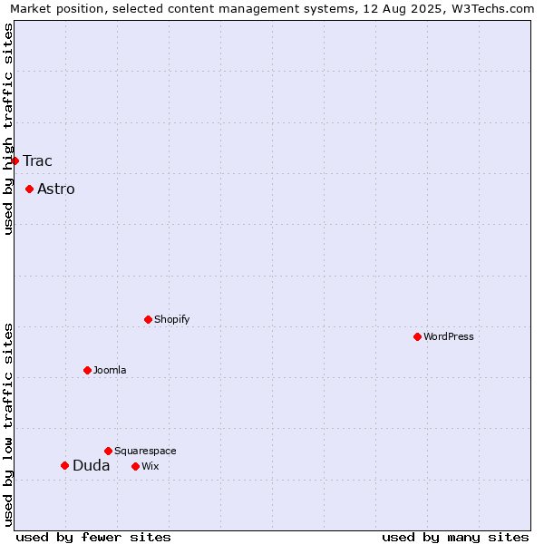 Market position of Duda vs. Astro vs. Trac