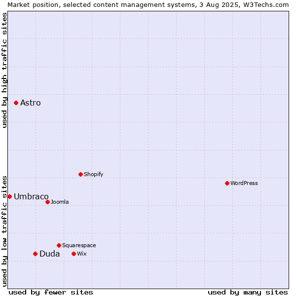 Market position of Duda vs. Astro vs. Umbraco