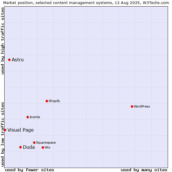 Market position of Duda vs. Astro vs. Visual Page