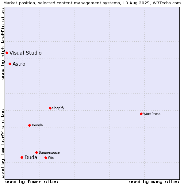 Market position of Duda vs. Astro vs. Visual Studio