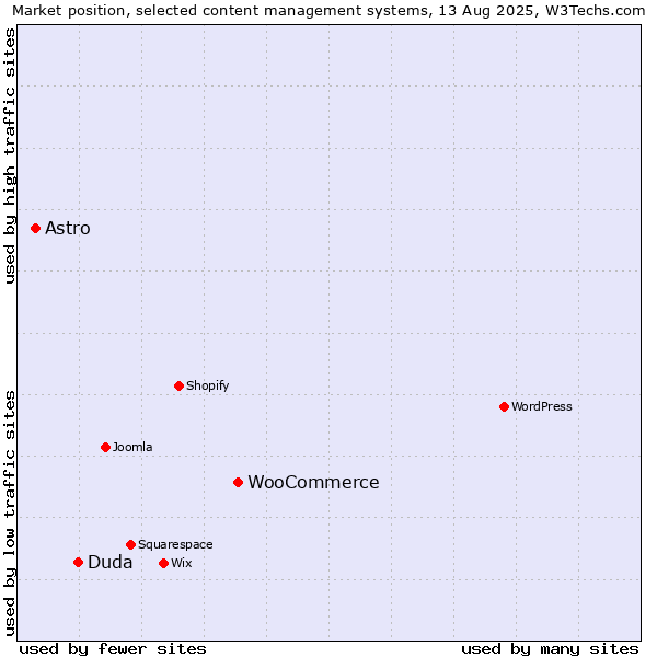 Market position of WooCommerce vs. Duda vs. Astro