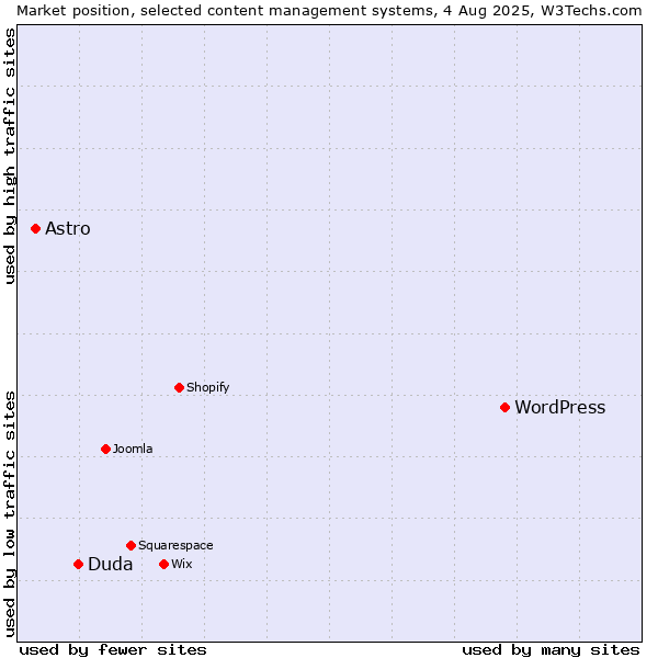Market position of WordPress vs. Duda vs. Astro