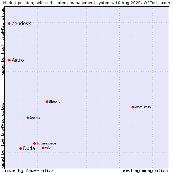 Market position of Duda vs. Astro vs. Zendesk