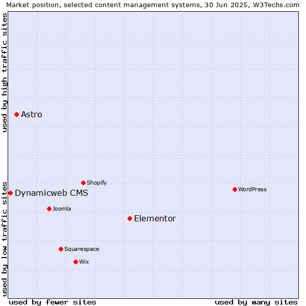 Market position of Elementor vs. Astro vs. Dynamicweb CMS