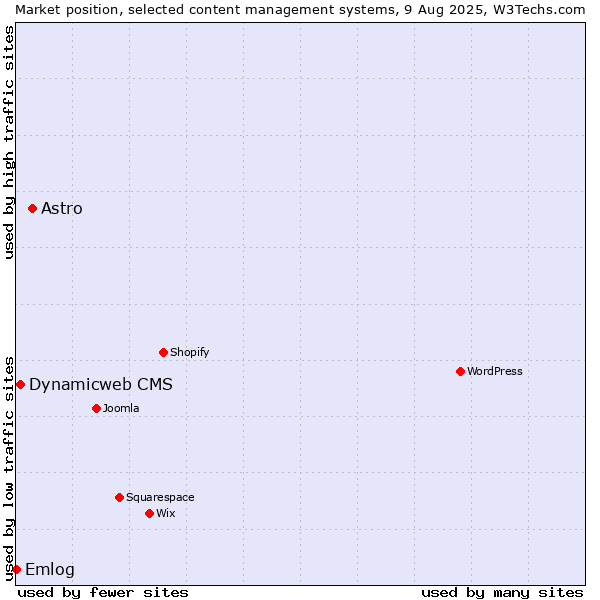 Market position of Astro vs. Dynamicweb CMS vs. Emlog