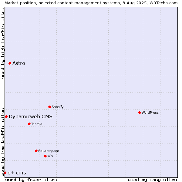 Market position of Astro vs. Dynamicweb CMS vs. e+ cms