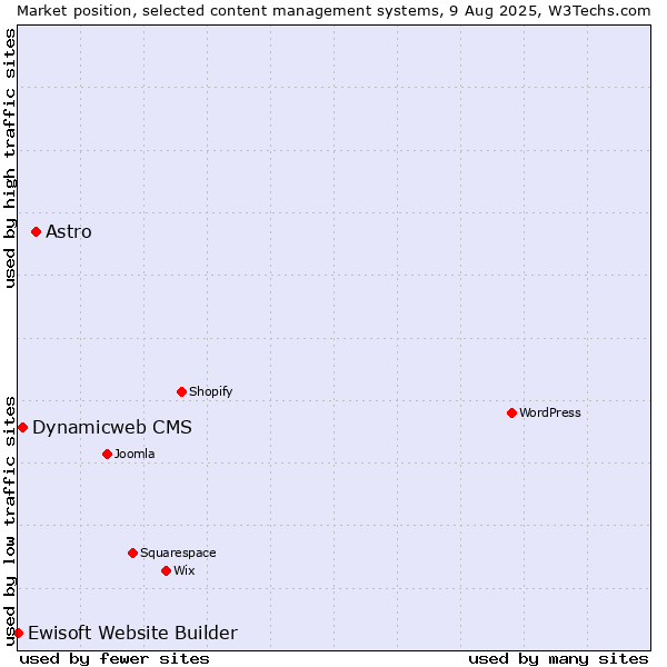 Market position of Astro vs. Dynamicweb CMS vs. Ewisoft Website Builder