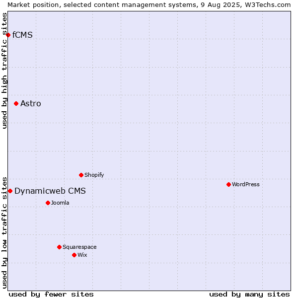 Market position of Astro vs. Dynamicweb CMS vs. fCMS
