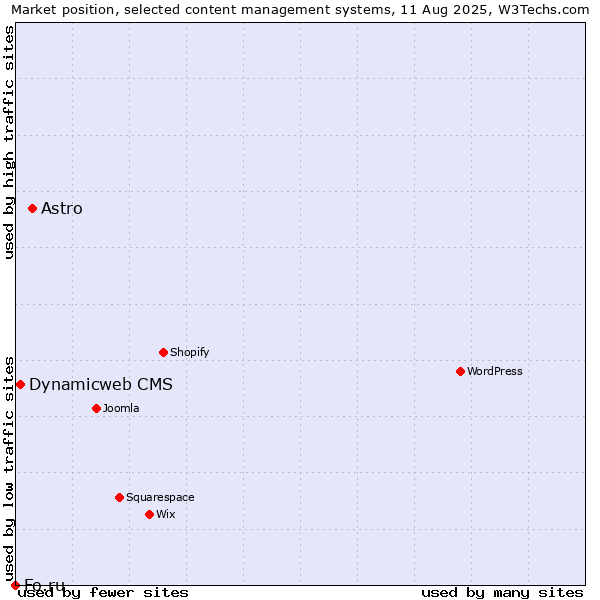 Market position of Astro vs. Dynamicweb CMS vs. Fo.ru