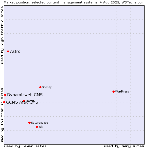 Market position of Astro vs. Dynamicweb CMS vs. GCMS Ajax CMS