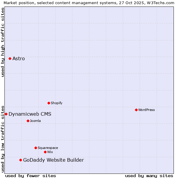 Market position of GoDaddy Website Builder vs. Astro vs. Dynamicweb CMS