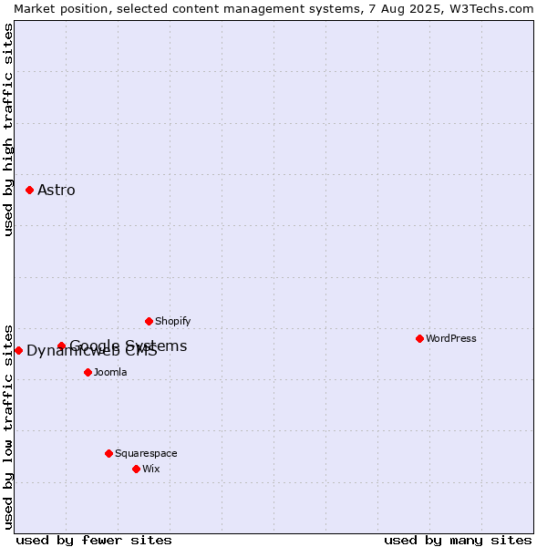 Market position of Google Systems vs. Astro vs. Dynamicweb CMS