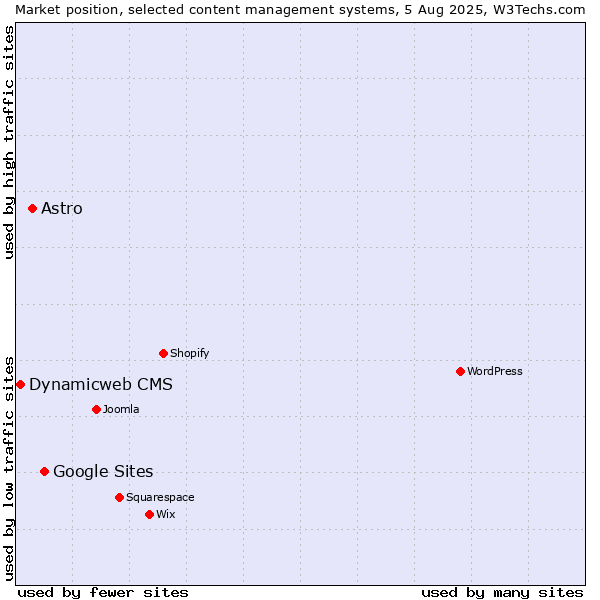 Market position of Google Sites vs. Astro vs. Dynamicweb CMS